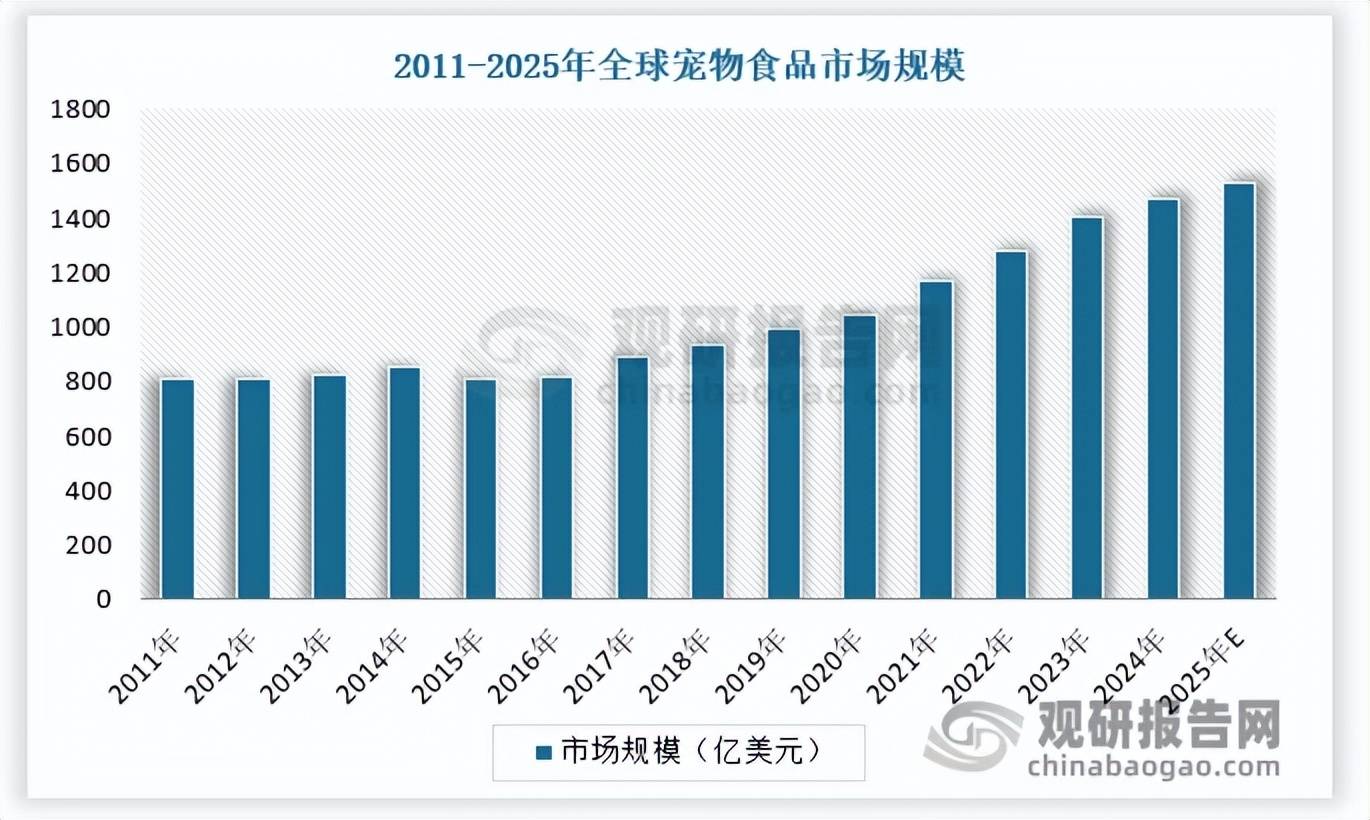 速趋稳 中国品牌化转型与出口承压并存CQ9电子最新网站全球宠物食品市场增(图5)