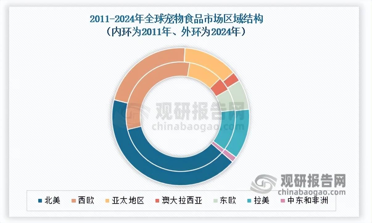 速趋稳 中国品牌化转型与出口承压并存CQ9电子最新网站全球宠物食品市场增(图7)